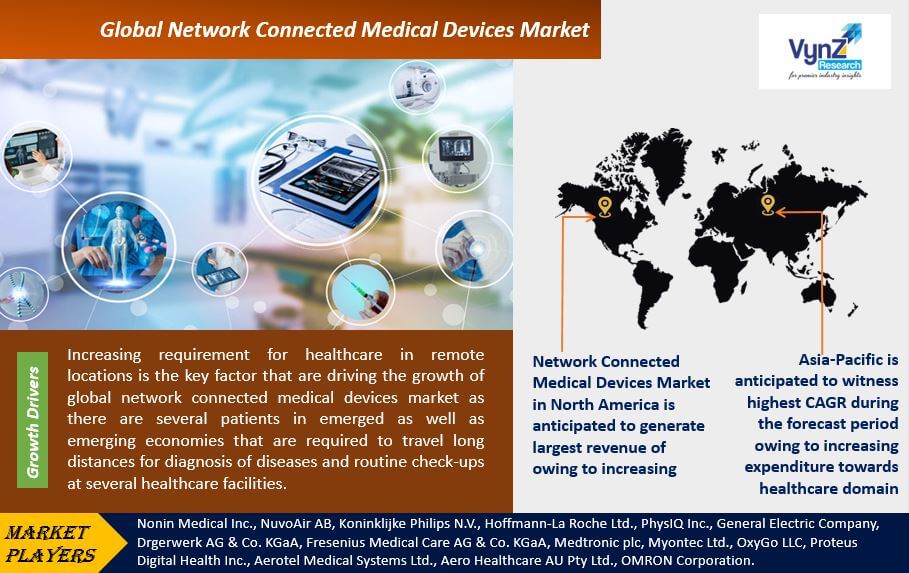 Network Connected Medical Devices Market Highlights