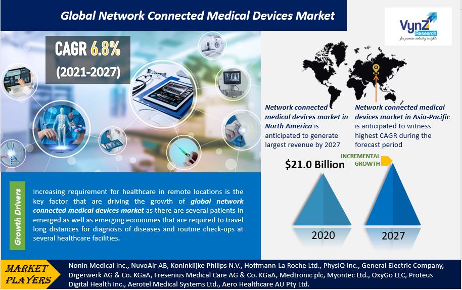 Network Connected Medical Devices Market Highlights