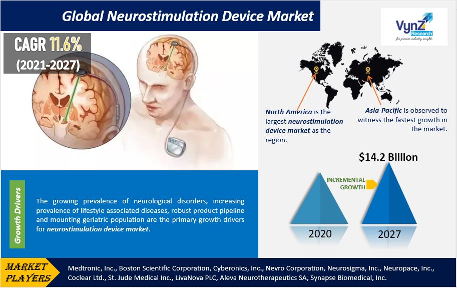 Neurostimulation Device Market Highlights