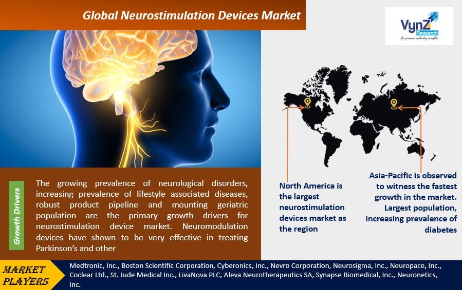 Neurostimulation Devices Market Highlights