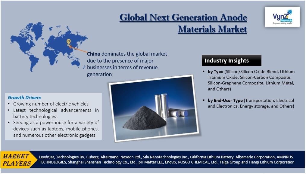 Next Generation Anode Materials Market Highlights
