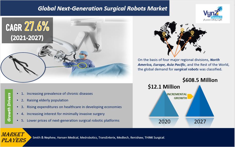 Next-Generation Surgical Robots Market Highlights