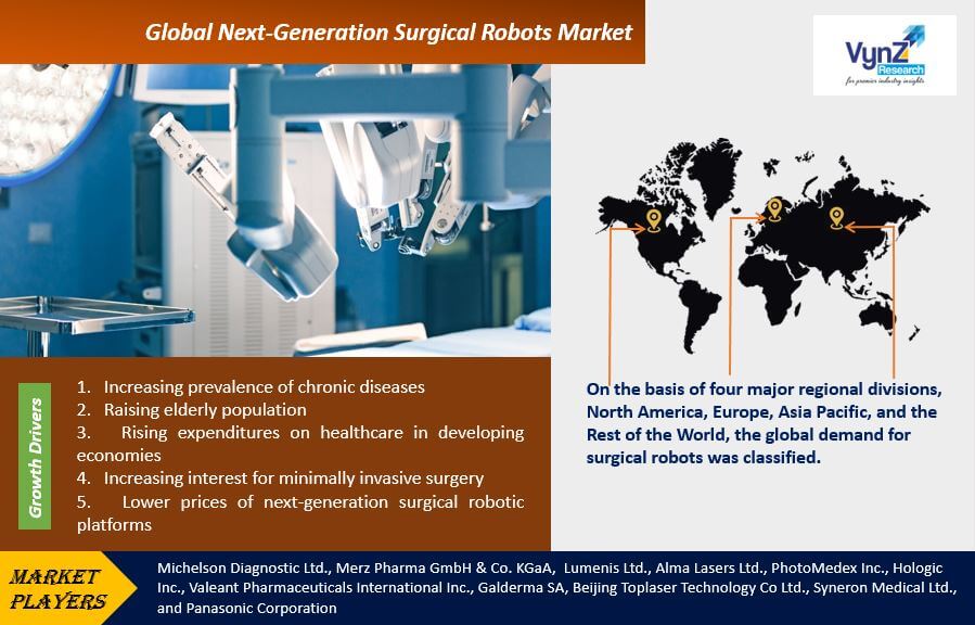 Next-Generation Surgical Robots Market Highlights