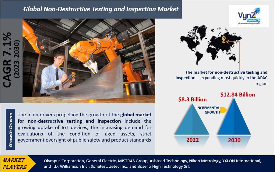 Non-Destructive Testing and Inspection Market Highlights