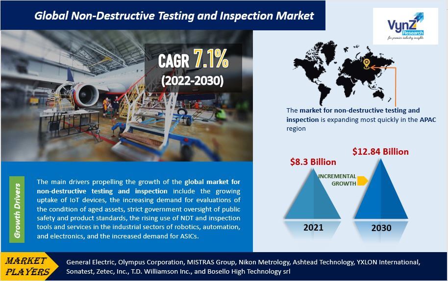 Non-Destructive Testing and Inspection Market Highlights