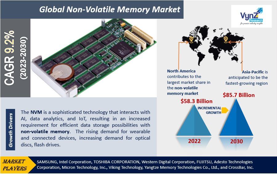 Non-Volatile Memory Market Highlights
