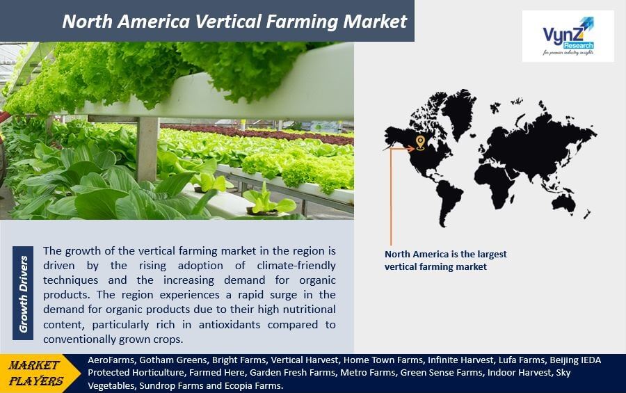 North America Vertical Farming Market Highlights