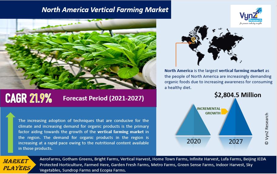 North America Vertical Farming Market Highlights
