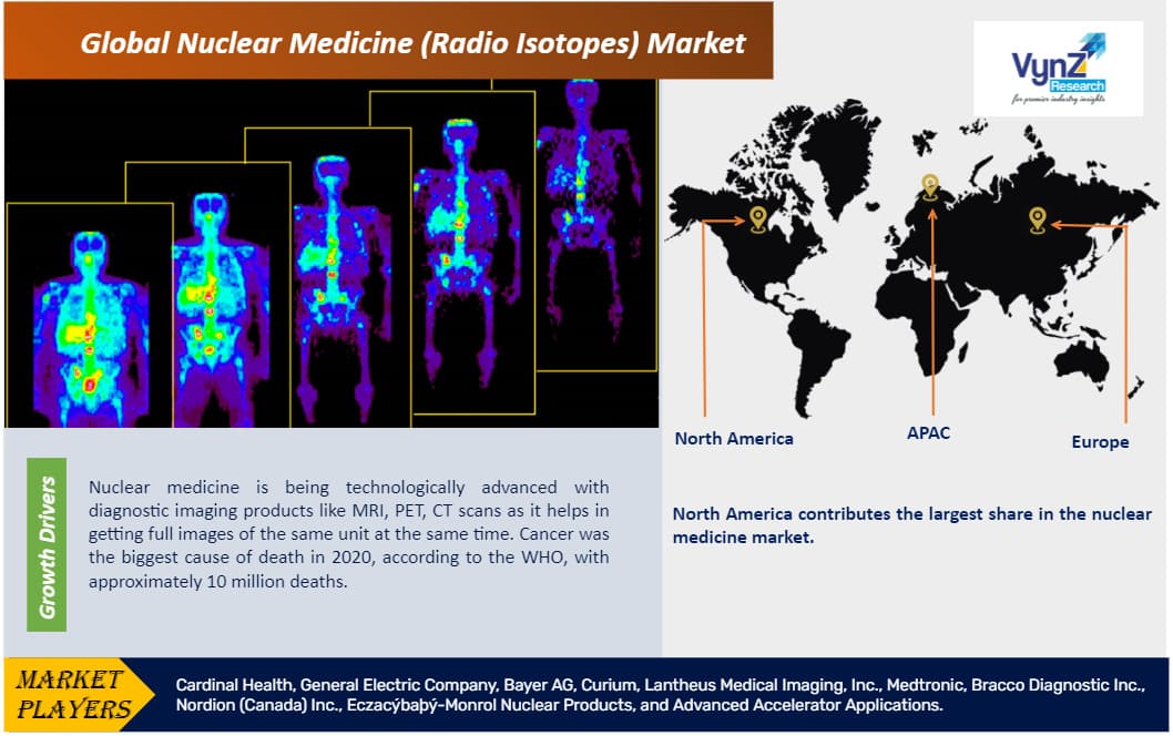 Nuclear Medicine (Radio Isotopes) Market