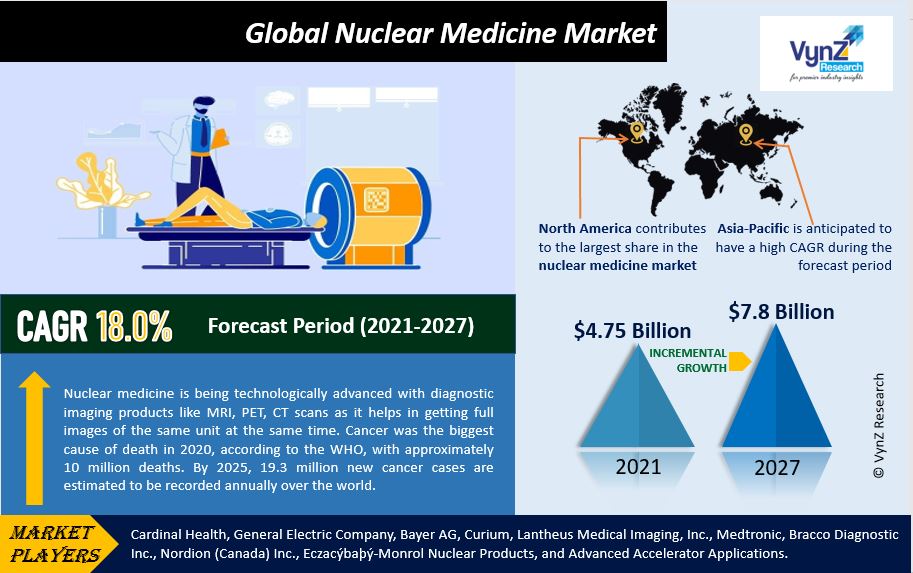 Nuclear Medicine Market Highlights