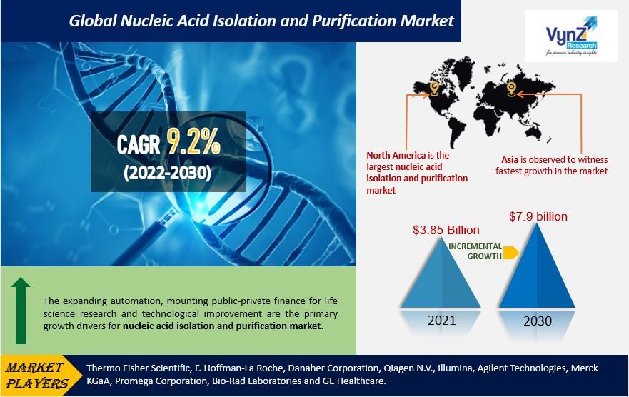 Nucleic Acid Isolation and Purification Market Highlights
