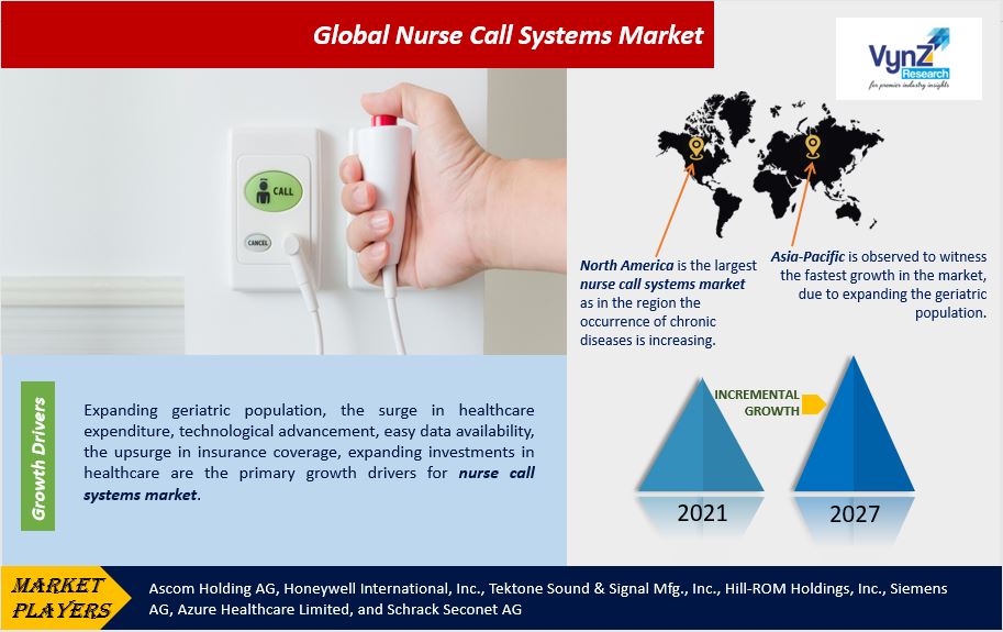 Nurse Call Systems Market Highlights