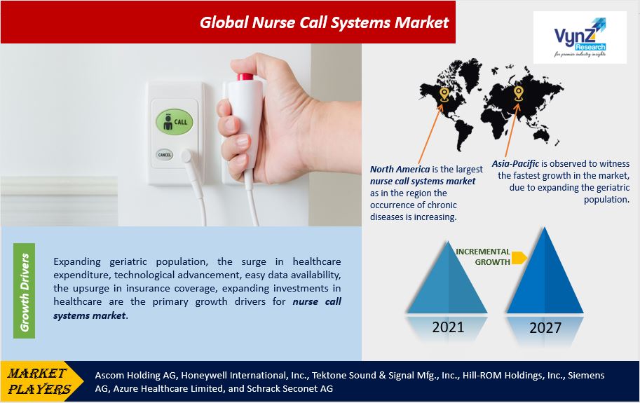 Nurse Call Systems Market Highlights