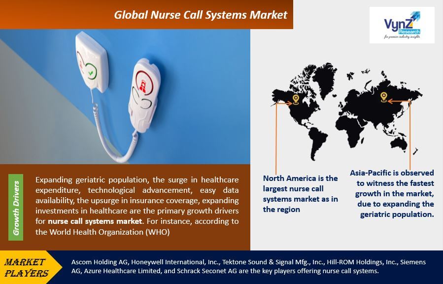 Nurse Call Systems Market Highlights