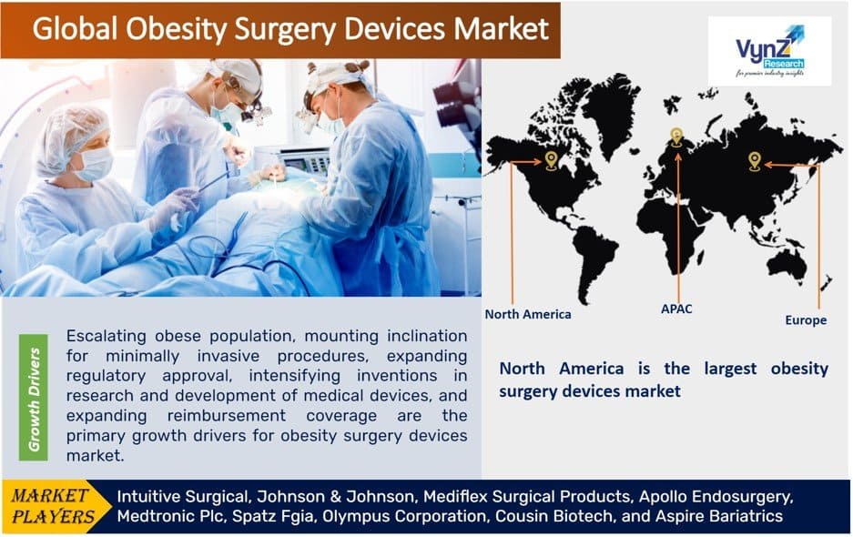 Obesity Surgery Devices Market