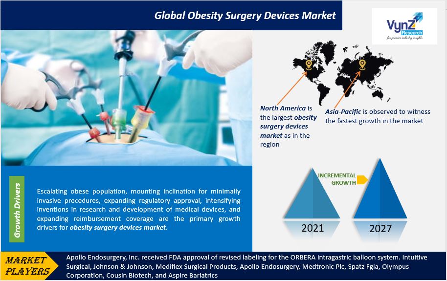 Obesity Surgery Devices Market Highlights