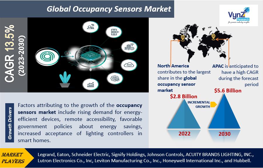 Occupancy Sensors Market Highlights