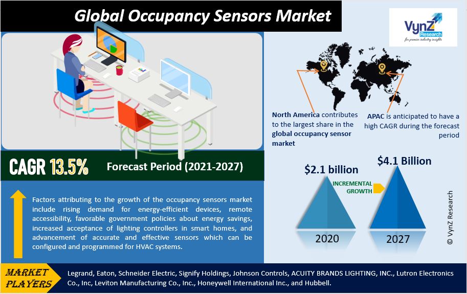 Occupancy Sensors Market Highlights