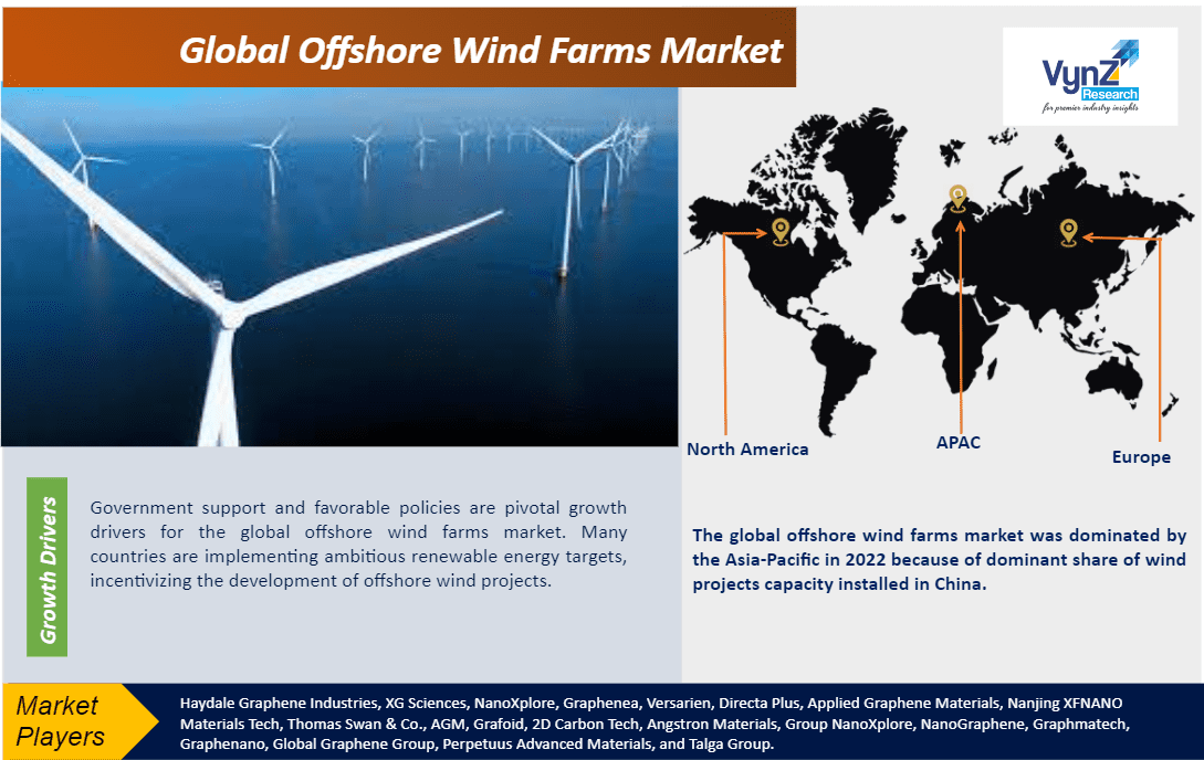 Offshore Wind Farms Market
