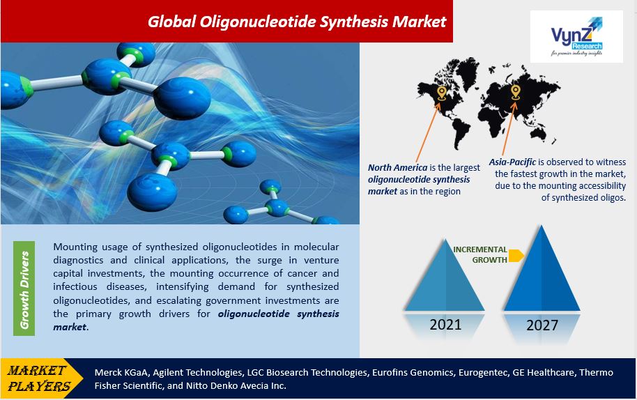 Oligonucleotide Synthesis Market Highlights