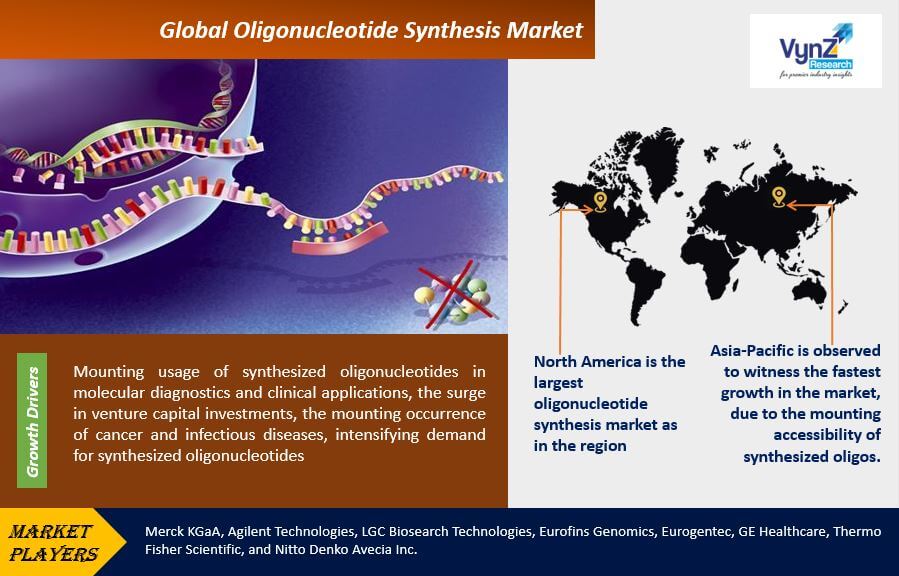 Oligonucleotide Synthesis Market Highlights