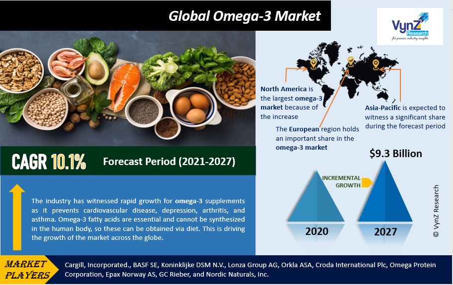 Omega-3 Market Highlights