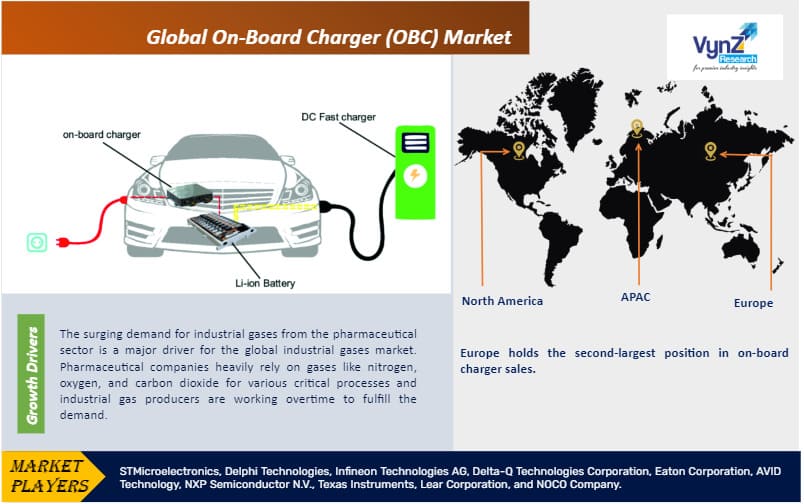On-Board Charger (OBC) Market