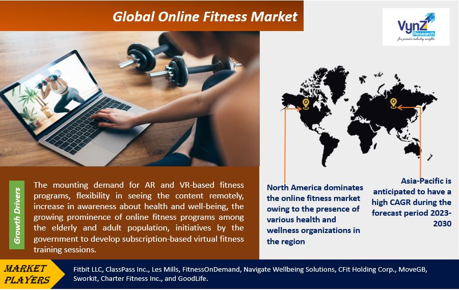 Online Fitness Market Highlights