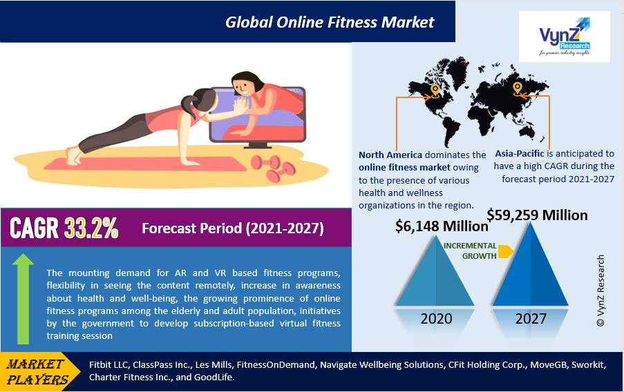 Online Fitness Market Highlights