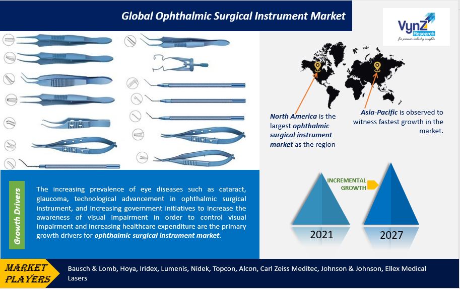 Ophthalmic Surgical Instrument Market Highlights