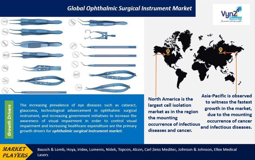 Ophthalmic Surgical Instrument Market Highlights