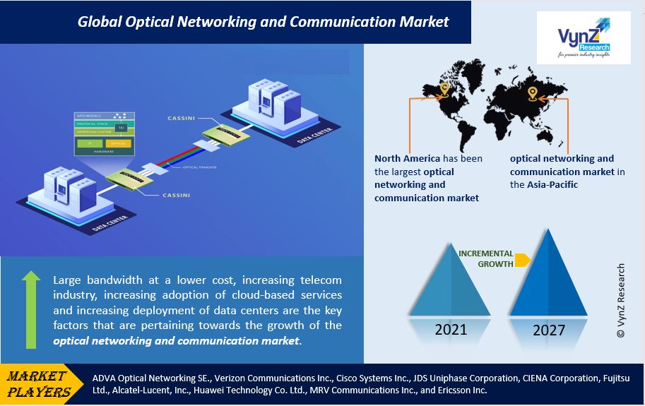 Optical Networking and Communication Market Highlights