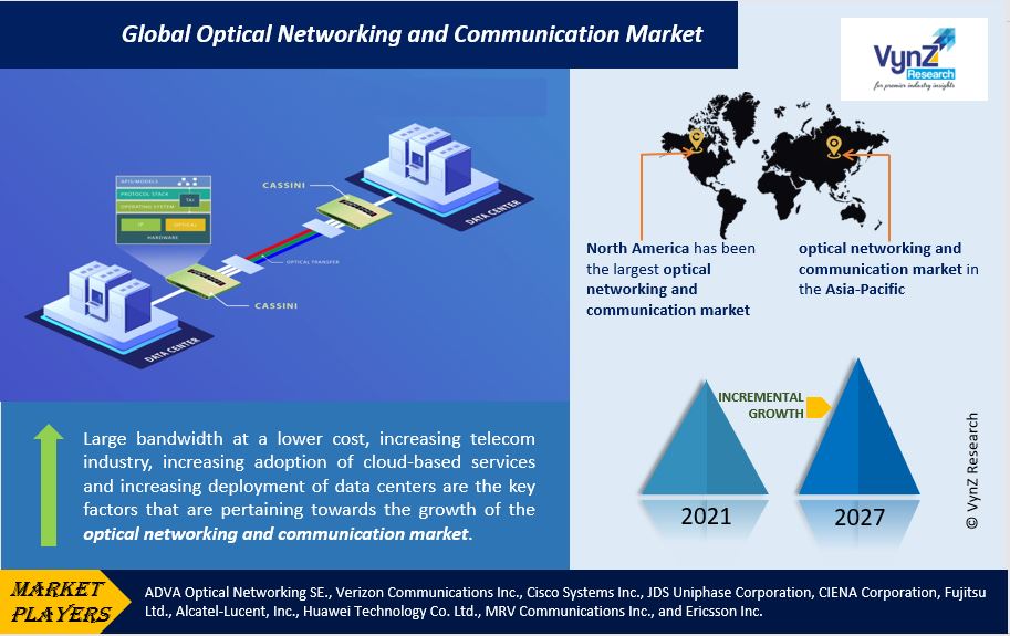 Optical Networking and Communication Market Highlights Optical Networking and Communication Market Highlights