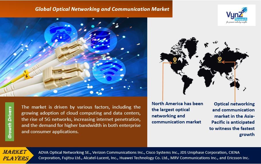 Optical Networking and Communication Market Highlights
