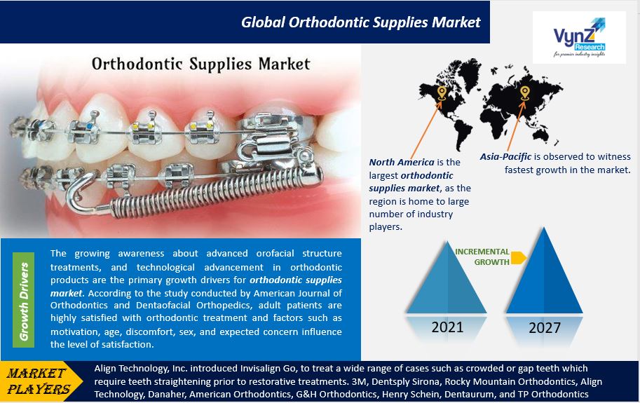 Orthodontic Supplies Market Highlights
