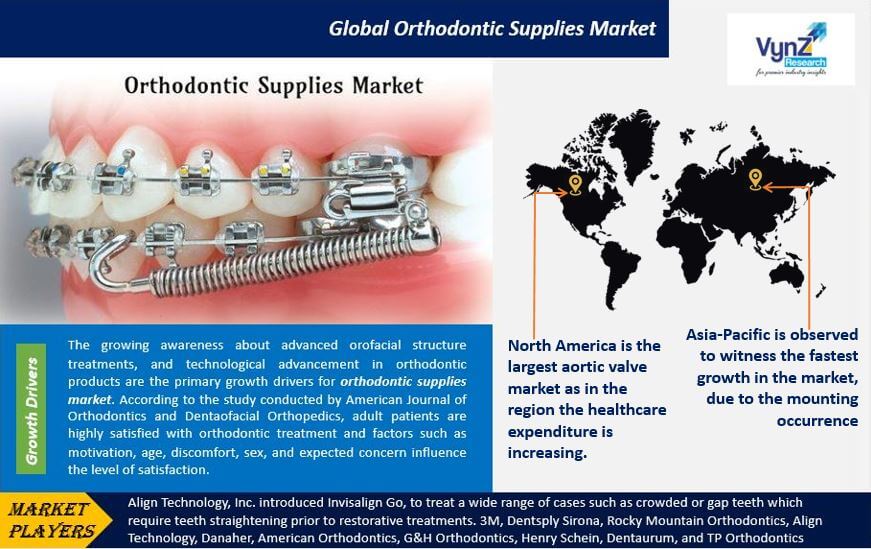 Orthodontic Supplies Market Highlights