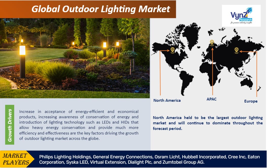 Outdoor Lighting Market Highlights