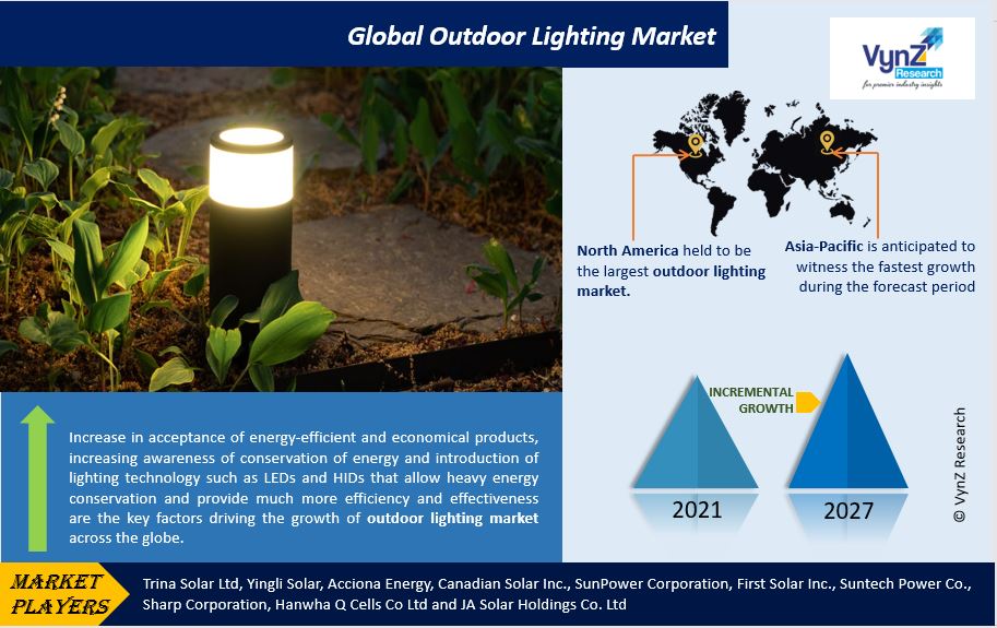 Outdoor Lighting Market Highlights