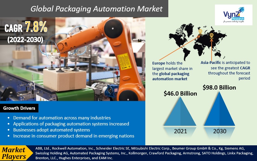 Packaging Automation Market Highlights