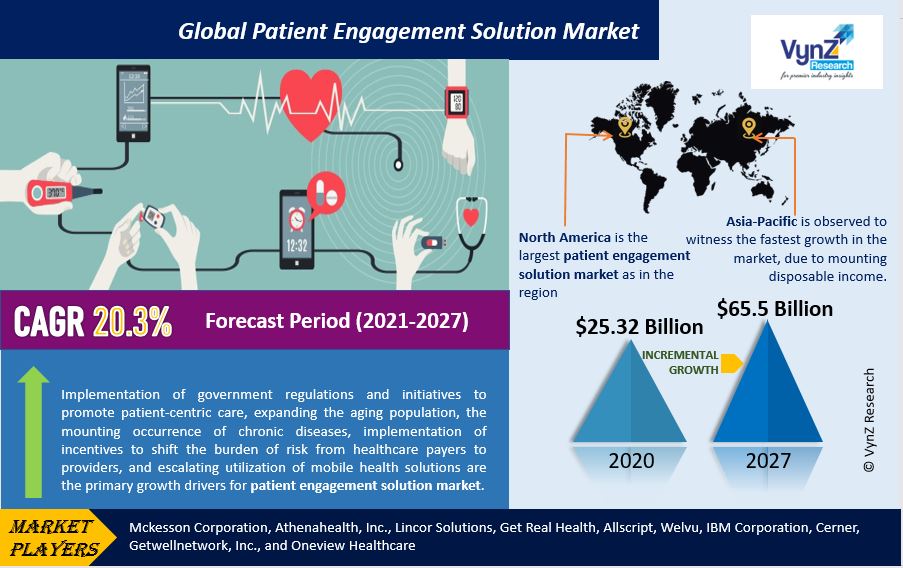 Patient Engagement Solution Market Highlights