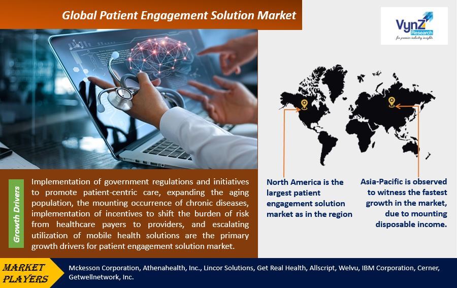 Patient Engagement Solution Market Highlights