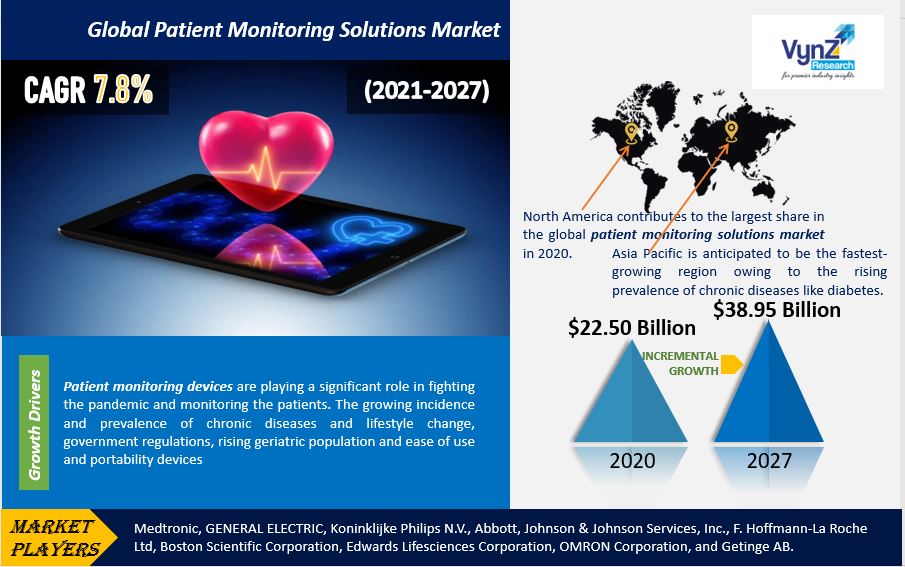 Patient Monitoring Solutions Market Highlights