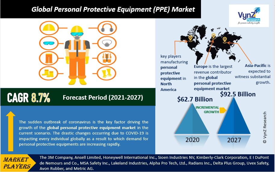 Personal Protective Equipment (PPE) Market Highlights