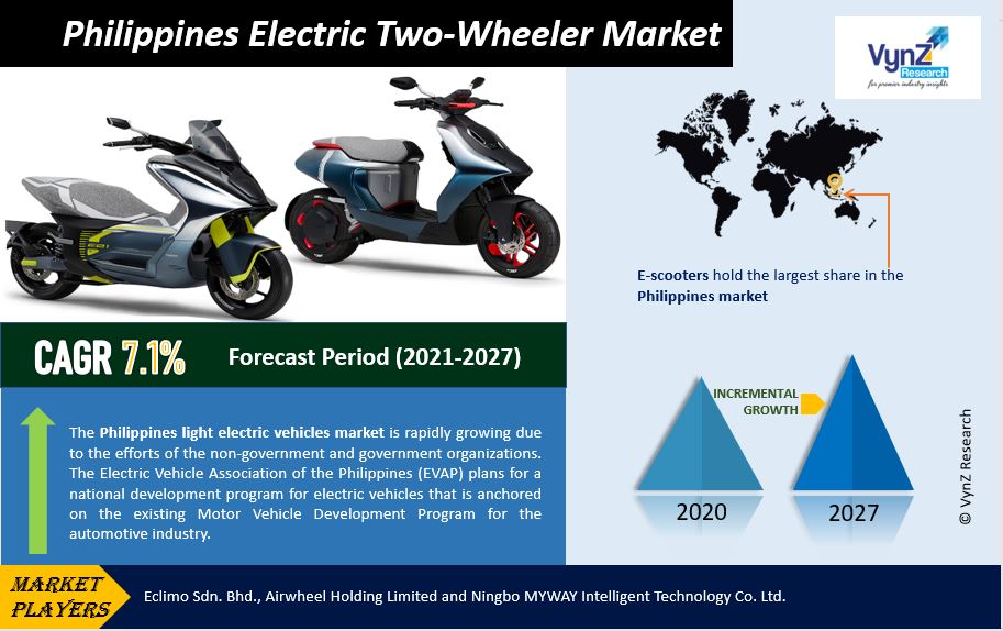 Philippines Electric Two-Wheeler Market Highlights