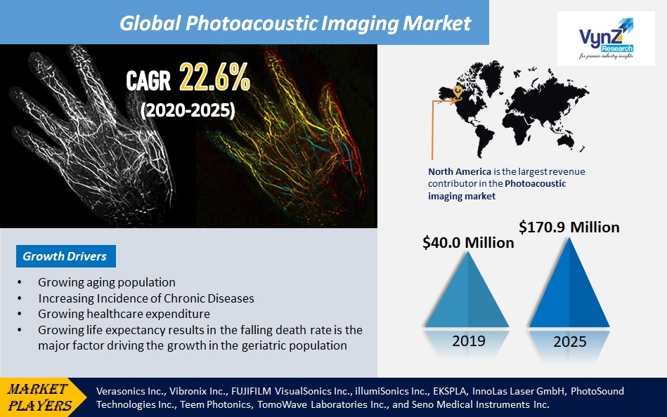 Photoacoustic Imaging Market Highlights Photoacoustic Imaging Market Highlights