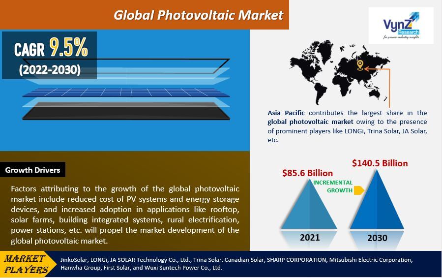 Photovoltaic Market Highlights