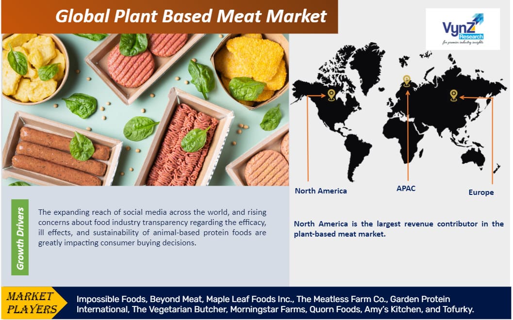 Plant Based Meat Market