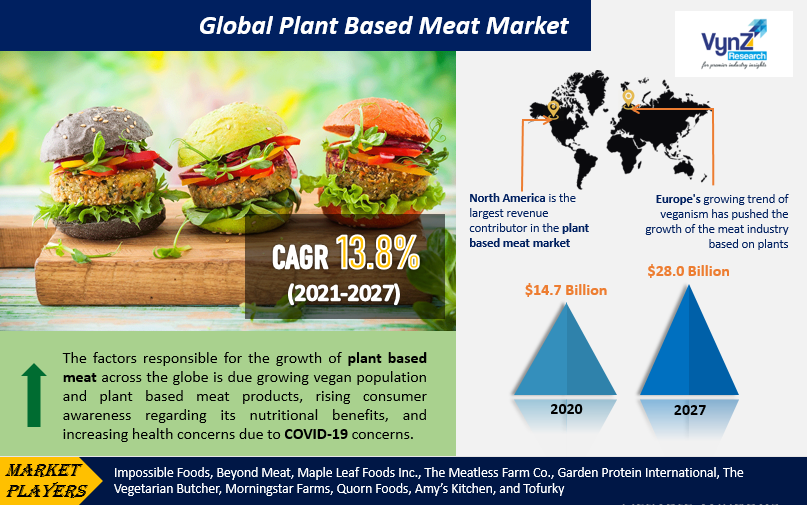 Plant Based Meat Market Highlights