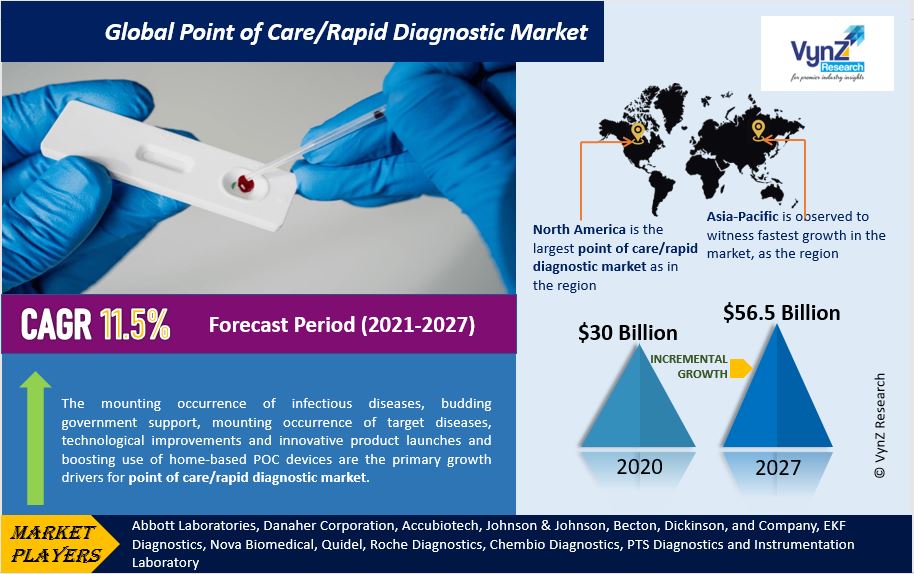 Point of Care/Rapid Diagnostic Market Highlights Point of Care/Rapid Diagnostic Market Highlights