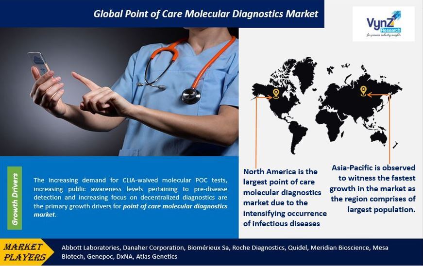 Point of Care Molecular Diagnostics Market Highlights